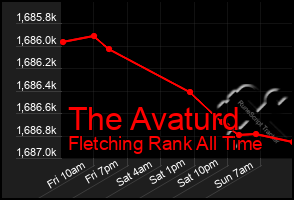 Total Graph of The Avaturd