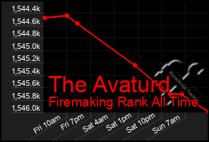 Total Graph of The Avaturd