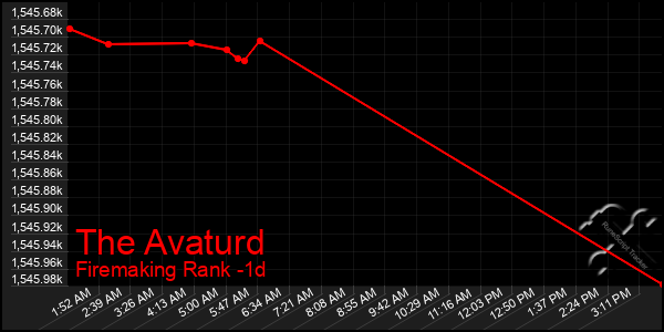 Last 24 Hours Graph of The Avaturd