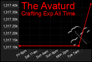 Total Graph of The Avaturd