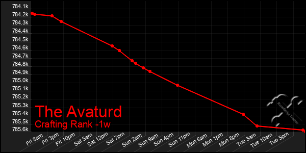Last 7 Days Graph of The Avaturd