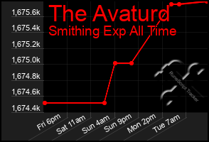 Total Graph of The Avaturd