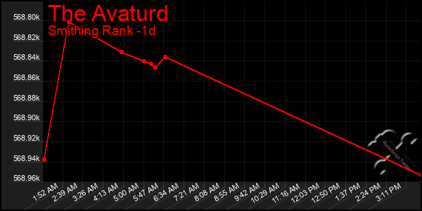 Last 24 Hours Graph of The Avaturd