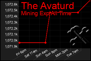 Total Graph of The Avaturd