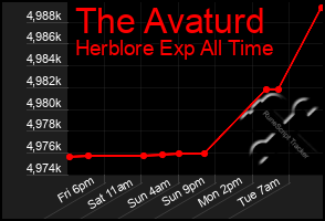 Total Graph of The Avaturd