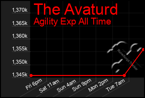 Total Graph of The Avaturd