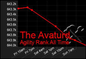 Total Graph of The Avaturd