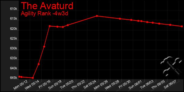 Last 31 Days Graph of The Avaturd