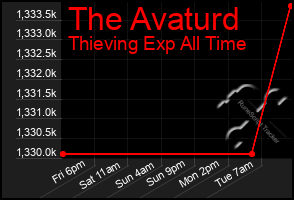 Total Graph of The Avaturd