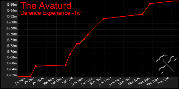 Last 7 Days Graph of The Avaturd