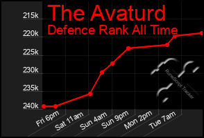 Total Graph of The Avaturd