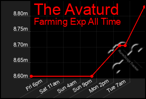 Total Graph of The Avaturd