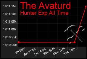 Total Graph of The Avaturd
