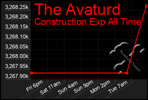 Total Graph of The Avaturd