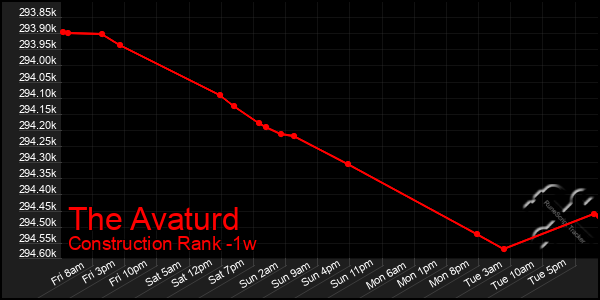 Last 7 Days Graph of The Avaturd