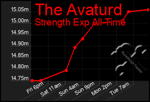 Total Graph of The Avaturd