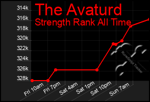 Total Graph of The Avaturd