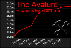 Total Graph of The Avaturd