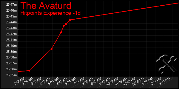 Last 24 Hours Graph of The Avaturd