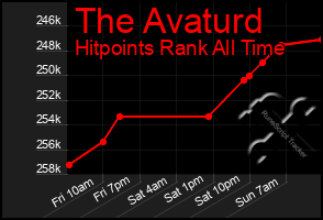 Total Graph of The Avaturd