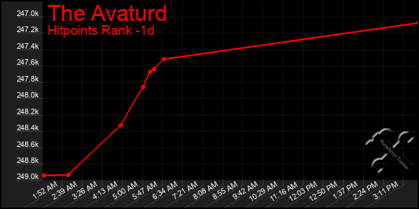 Last 24 Hours Graph of The Avaturd
