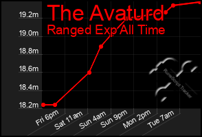 Total Graph of The Avaturd
