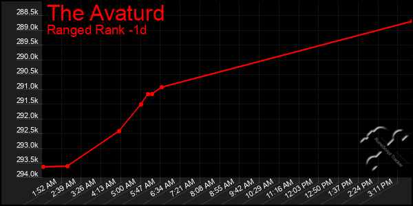 Last 24 Hours Graph of The Avaturd