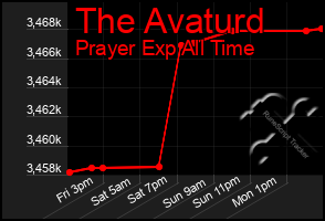 Total Graph of The Avaturd
