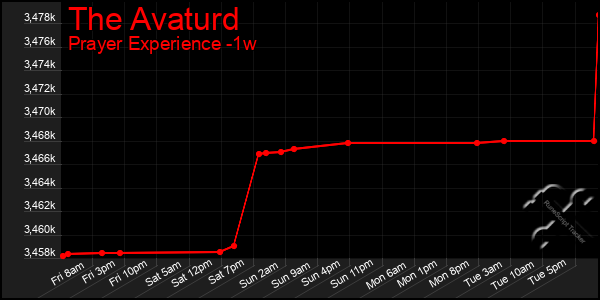 Last 7 Days Graph of The Avaturd