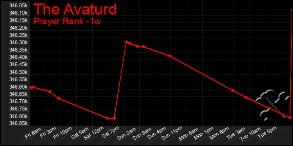 Last 7 Days Graph of The Avaturd