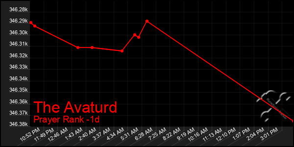 Last 24 Hours Graph of The Avaturd