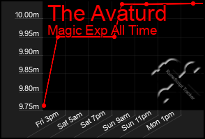 Total Graph of The Avaturd