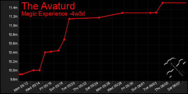 Last 31 Days Graph of The Avaturd