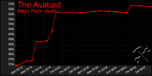 Last 31 Days Graph of The Avaturd