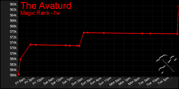 Last 7 Days Graph of The Avaturd