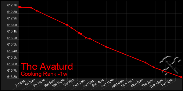 Last 7 Days Graph of The Avaturd