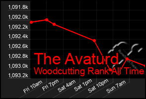 Total Graph of The Avaturd