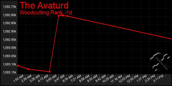 Last 24 Hours Graph of The Avaturd