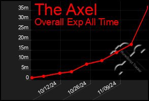 Total Graph of The Axel