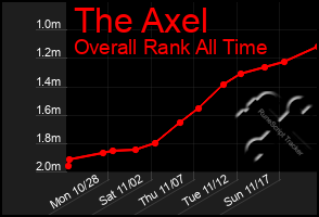 Total Graph of The Axel