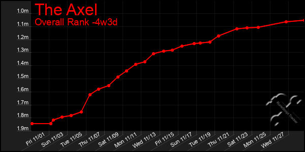 Last 31 Days Graph of The Axel