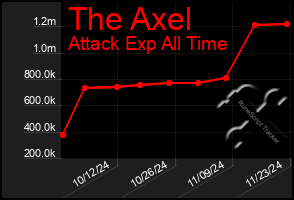 Total Graph of The Axel