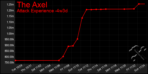 Last 31 Days Graph of The Axel