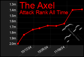 Total Graph of The Axel