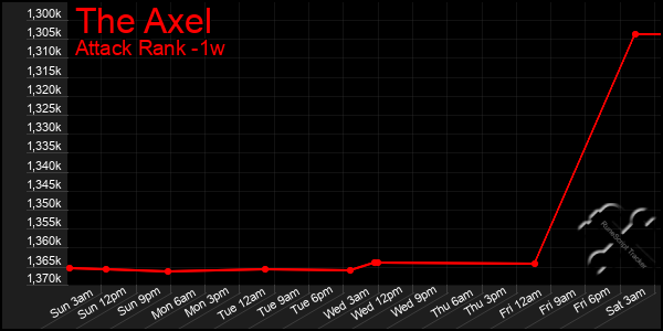 Last 7 Days Graph of The Axel