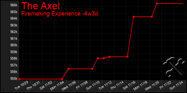 Last 31 Days Graph of The Axel