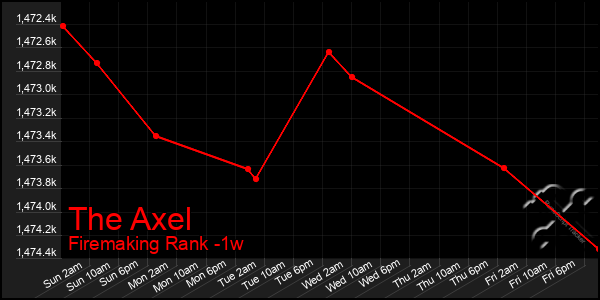 Last 7 Days Graph of The Axel