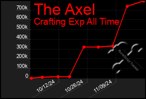 Total Graph of The Axel