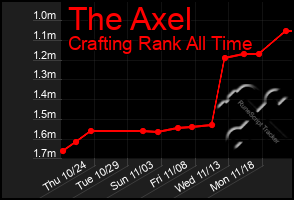 Total Graph of The Axel