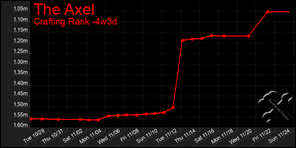 Last 31 Days Graph of The Axel